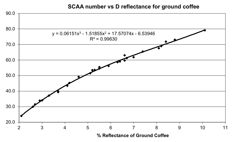 SCA number vs D reflectance for ground coffee