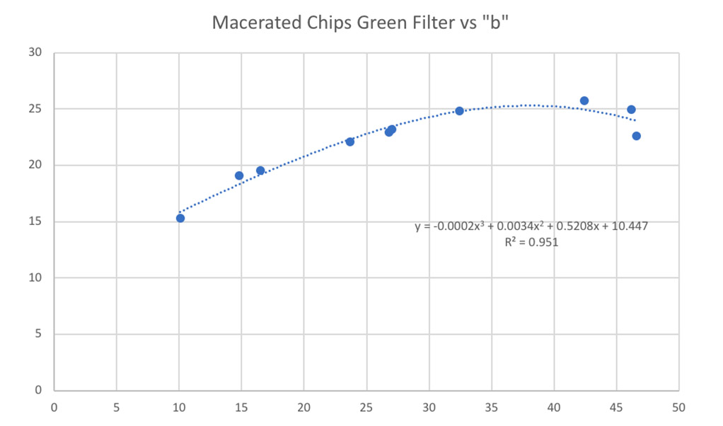 Macerated Chips Green Filter vs "b"
