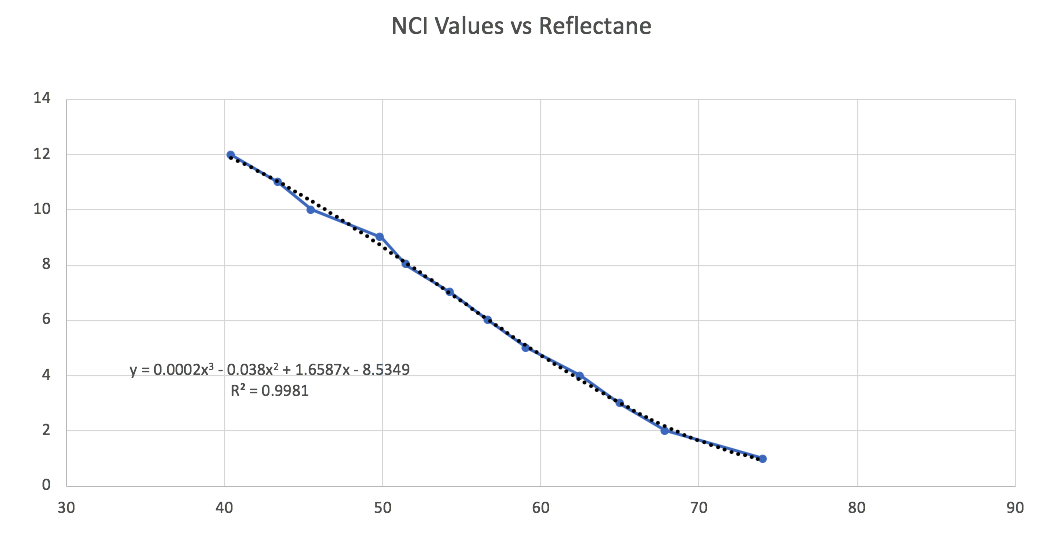NCI Values vs reflectance for cheese