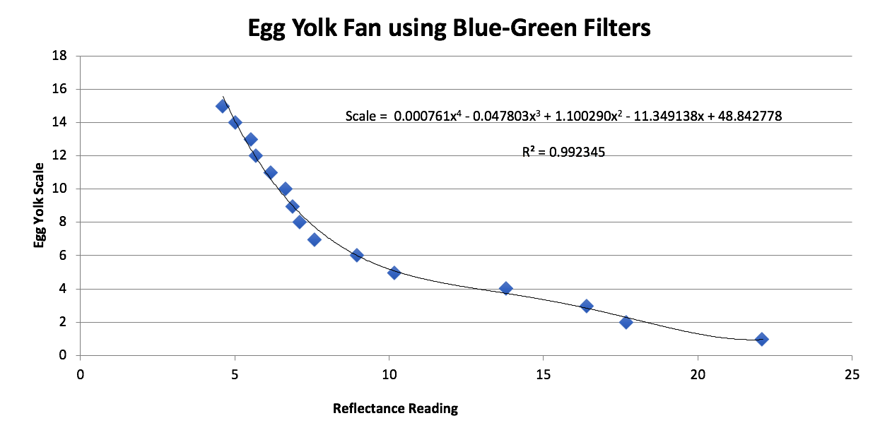 Egg Yolk Fan using Blue-Green Filters