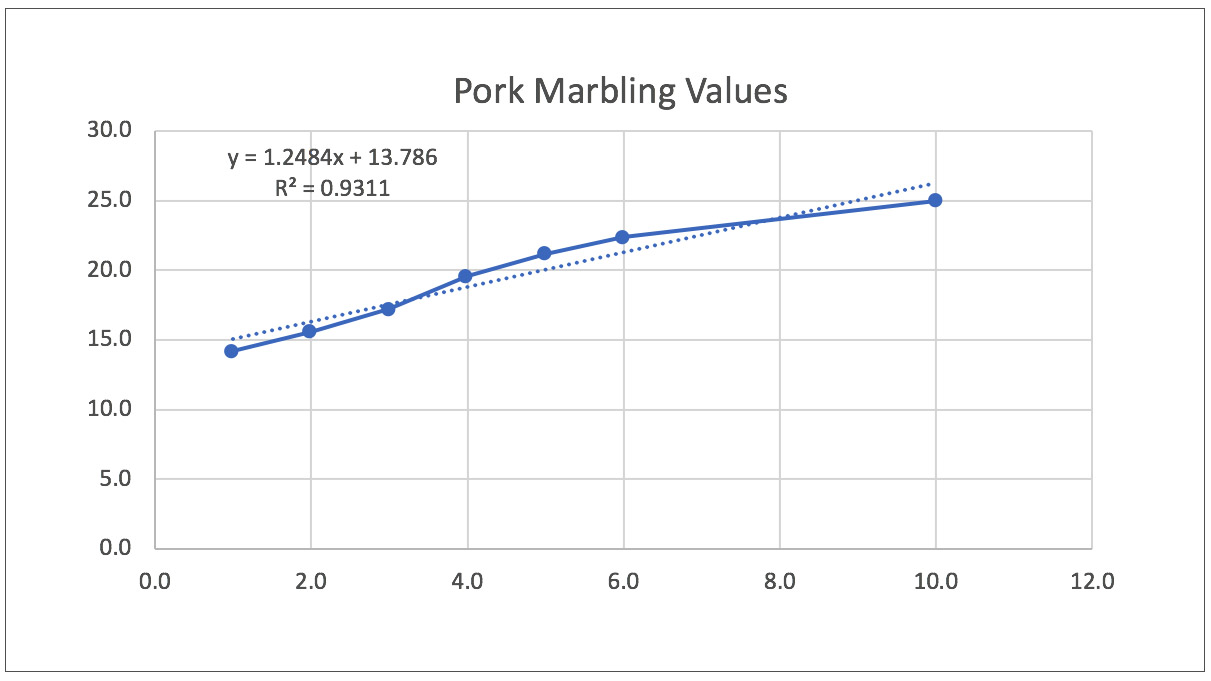 Pork Marbling Values