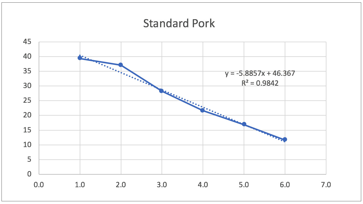 Standard Pork measurements